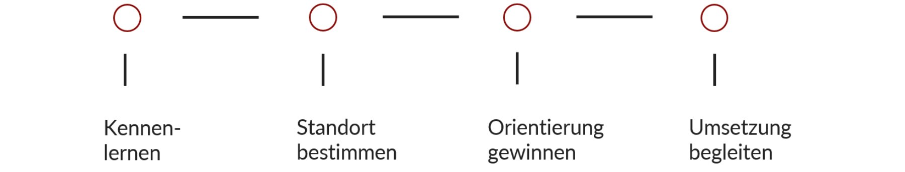 Grafik des Coachingablaufs mit den Schritten: Kennenlernen, Standort bestimmen, Orientierung gewinnen und Umsetzung begleiten.