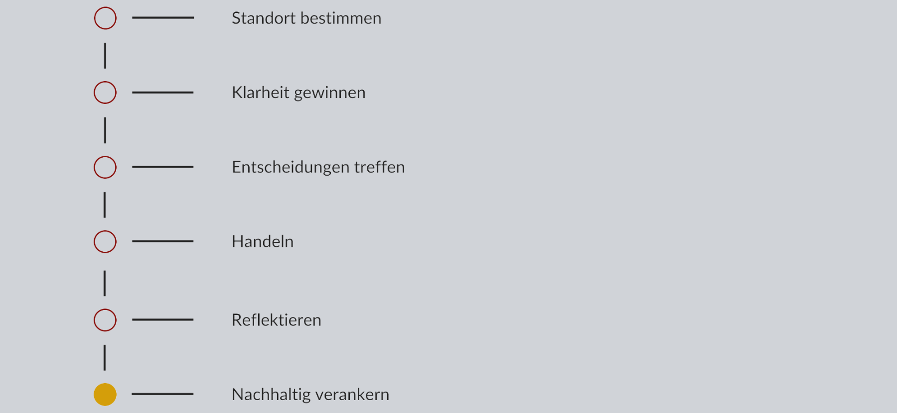 Mein Ansatz – Coachingprozess (home) Grafik des Coachingprozesses mit den Schritten: Standort bestimmen, Klarheit gewinnen, Entscheidungen treffen, Handeln, Reflektieren und nachhaltig verankern.