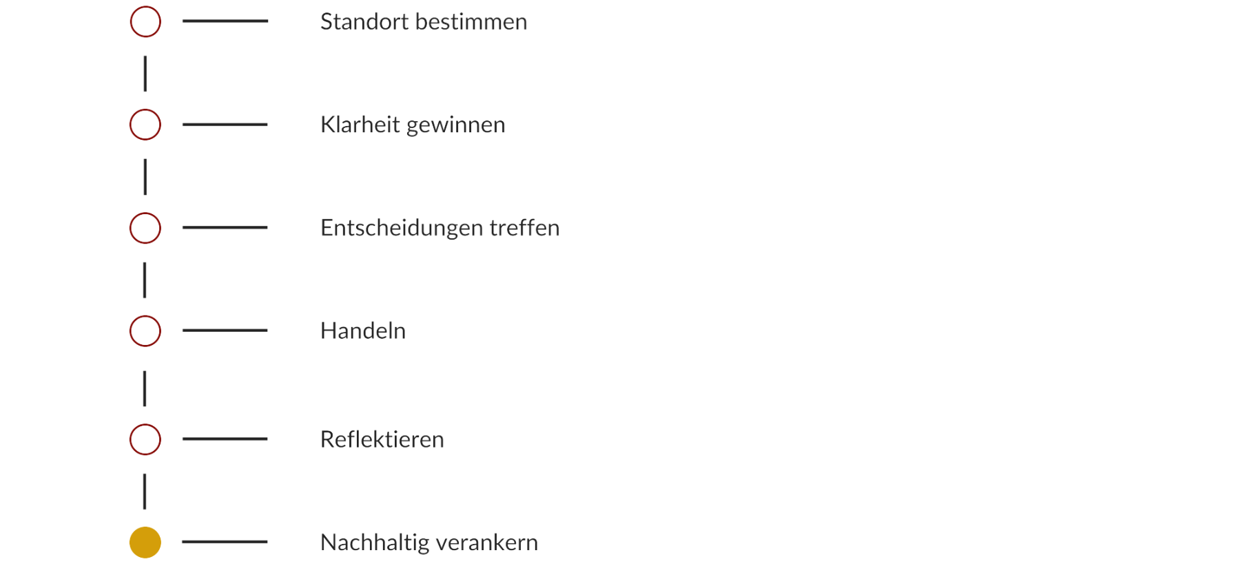 Mein Ansatz – Coachingprozess Grafik des Coachingprozesses mit den Schritten: Standort bestimmen, Klarheit gewinnen, Entscheidungen treffen, Handeln, Reflektieren und nachhaltig verankern.